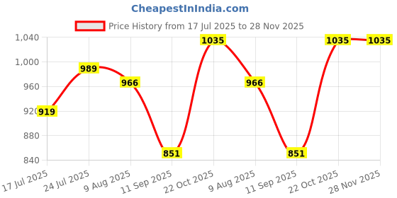 tatacliq.com Raymond Brown Slim Fit Check Flat Front Trousers raymond Price History Graph from 17 Jul 2025 to 28 Nov 2025