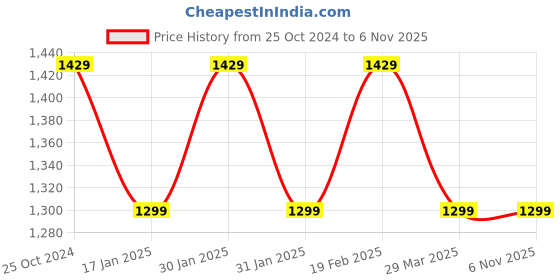 tatacliq.com Raymond Brown Slim Fit Check Flat Front Trousers raymond Price History Graph from 25 Oct 2024 to 5 Nov 2025