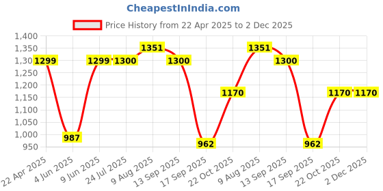 tatacliq.com Raymond Brown Slim Fit Check Flat Front Trousers raymond Price History Graph from 22 Apr 2025 to 2 Dec 2025
