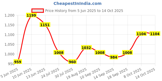 tatacliq.com Raymond Brown Slim Fit Check Flat Front Trousers raymond Price History Graph from 5 Jun 2025 to 13 Oct 2025