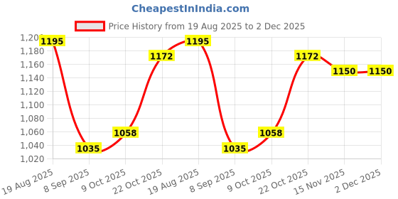 tatacliq.com Raymond Brown Slim Fit Check Flat Front Trousers raymond Price History Graph from 19 Aug 2025 to 1 Dec 2025