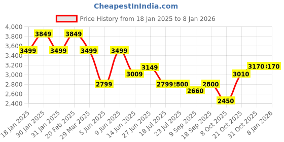 tatacliq.com Raymond Brown Slim Fit Checks Blazer raymond Price History Graph from 18 Jan 2025 to 4 Jan 2026