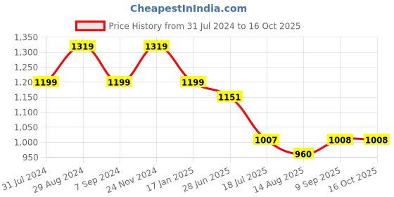 tatacliq.com Raymond Brown Slim Fit Checks Trousers raymond Price History Graph from 31 Jul 2024 to 16 Oct 2025