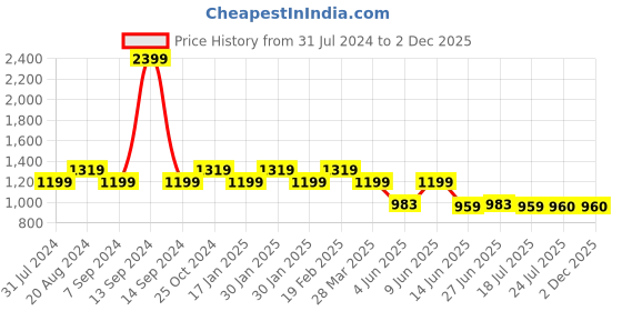 tatacliq.com Raymond Brown Slim Fit Checks Trousers raymond Price History Graph from 31 Jul 2024 to 1 Dec 2025