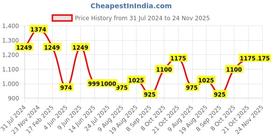 tatacliq.com Raymond Brown Slim Fit Checks Trousers raymond Price History Graph from 31 Jul 2024 to 24 Nov 2025