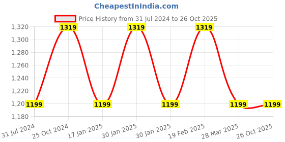 tatacliq.com Raymond Brown Slim Fit Checks Trousers raymond Price History Graph from 31 Jul 2024 to 26 Oct 2025