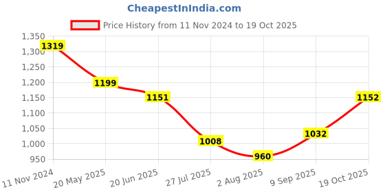 tatacliq.com Raymond Brown Slim Fit Checks Trousers raymond Price History Graph from 11 Nov 2024 to 19 Oct 2025