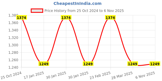 tatacliq.com Raymond Brown Slim Fit Checks Trousers raymond Price History Graph from 25 Oct 2024 to 6 Nov 2025