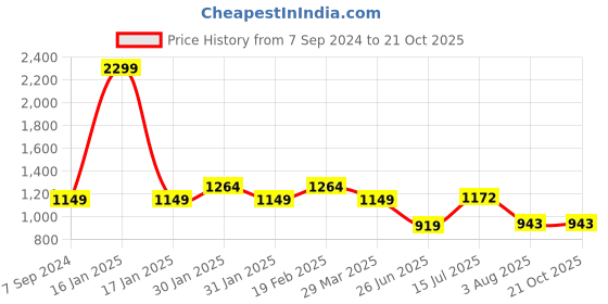tatacliq.com Raymond Brown Slim Fit Checks Trousers raymond Price History Graph from 7 Sep 2024 to 21 Oct 2025