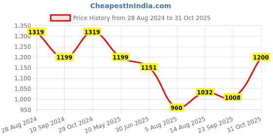 tatacliq.com Raymond Brown Slim Fit Checks Trousers raymond Price History Graph from 28 Aug 2024 to 31 Oct 2025