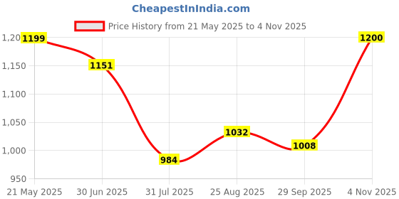 tatacliq.com Raymond Brown Slim Fit Checks Trousers raymond Price History Graph from 21 May 2025 to 4 Nov 2025