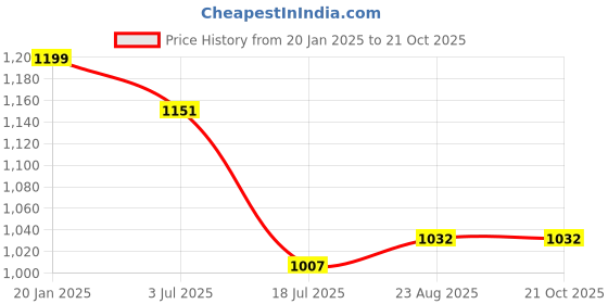 tatacliq.com Raymond Brown Slim Fit Checks Trousers raymond Price History Graph from 20 Jan 2025 to 21 Oct 2025