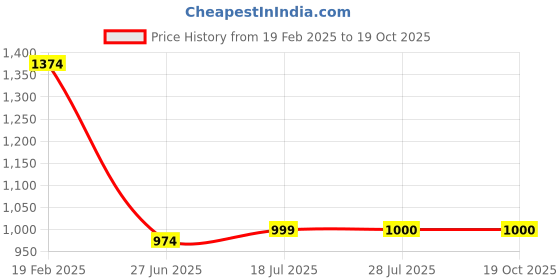 tatacliq.com Raymond Brown Slim Fit Checks Trousers raymond Price History Graph from 19 Feb 2025 to 19 Oct 2025