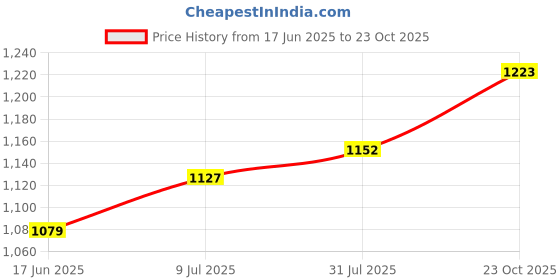 tatacliq.com Raymond Brown Slim Fit Checks Trousers raymond Price History Graph from 17 Jun 2025 to 23 Oct 2025