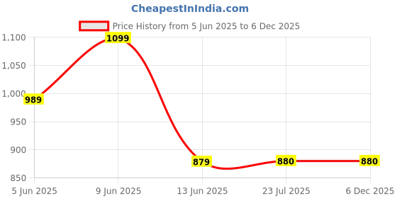 tatacliq.com Raymond Brown Slim Fit Checks Trousers raymond Price History Graph from 5 Jun 2025 to 5 Dec 2025