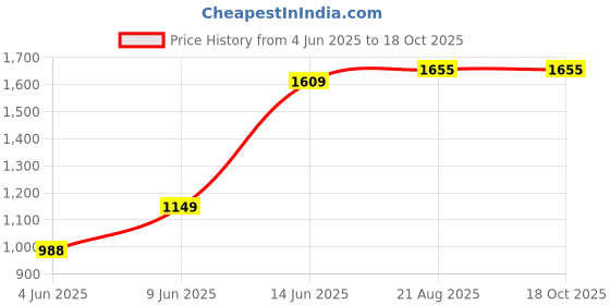 tatacliq.com Raymond Brown Slim Fit Checks Trousers raymond Price History Graph from 4 Jun 2025 to 18 Oct 2025