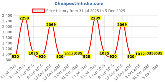 tatacliq.com Raymond Brown Slim Fit Checks Trousers raymond Price History Graph from 31 Jul 2025 to 5 Dec 2025