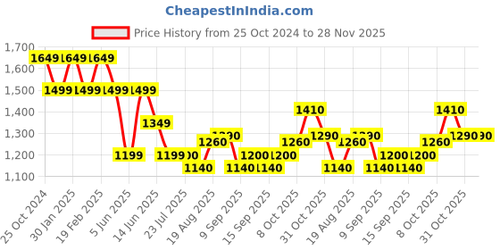 tatacliq.com Raymond Brown Slim Fit Distressed Denim Shorts raymond Price History Graph from 25 Oct 2024 to 28 Nov 2025