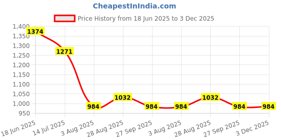 tatacliq.com Raymond Brown Slim Fit Flat Front Trousers raymond Price History Graph from 18 Jun 2025 to 2 Dec 2025