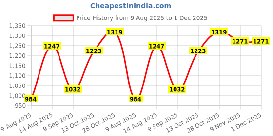 tatacliq.com Raymond Brown Slim Fit Flat Front Trousers raymond Price History Graph from 9 Aug 2025 to 1 Dec 2025