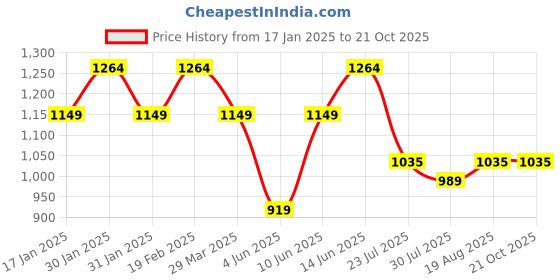 tatacliq.com Raymond Brown Slim Fit Printed Shirts raymond Price History Graph from 17 Jan 2025 to 21 Oct 2025
