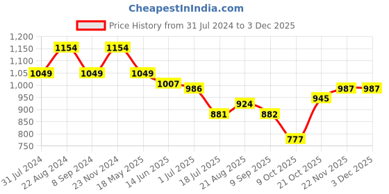tatacliq.com Raymond Brown Slim Fit Self Design Flat Front Trousers raymond Price History Graph from 31 Jul 2024 to 22 Nov 2025