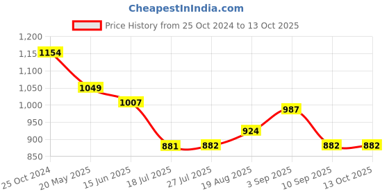tatacliq.com Raymond Brown Slim Fit Self Design Flat Front Trousers raymond Price History Graph from 25 Oct 2024 to 13 Oct 2025