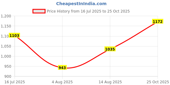 tatacliq.com Raymond Brown Slim Fit Self Design Flat Front Trousers raymond Price History Graph from 16 Jul 2025 to 25 Oct 2025