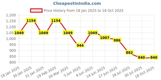 tatacliq.com Raymond Brown Slim Fit Self Design Flat Front Trousers raymond Price History Graph from 18 Jan 2025 to 18 Oct 2025