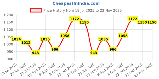 tatacliq.com Raymond Brown Slim Fit Self Design Flat Front Trousers raymond Price History Graph from 18 Jul 2025 to 22 Nov 2025