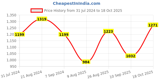 tatacliq.com Raymond Brown Slim Fit Self Design Shirt raymond Price History Graph from 31 Jul 2024 to 18 Oct 2025