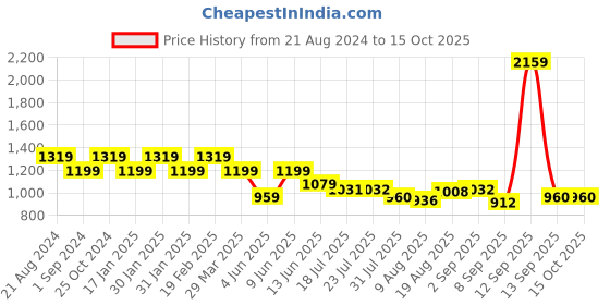 tatacliq.com Raymond Brown Slim Fit Self Pattern Trousers raymond Price History Graph from 21 Aug 2024 to 14 Oct 2025