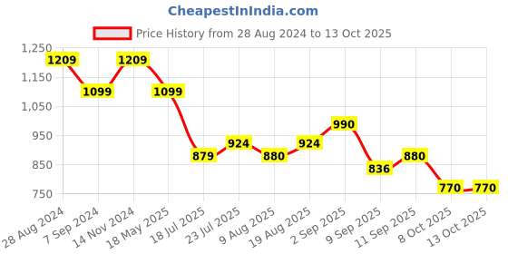 tatacliq.com Raymond Brown Slim Fit Self Pattern Trousers raymond Price History Graph from 28 Aug 2024 to 13 Oct 2025
