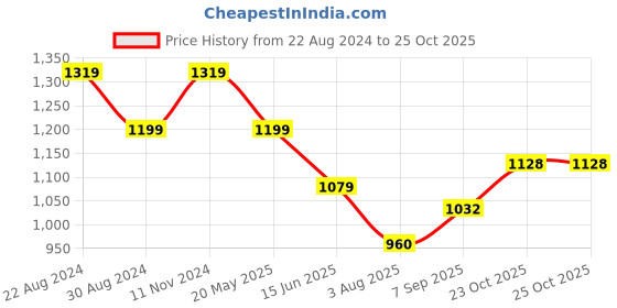 tatacliq.com Raymond Brown Slim Fit Self Pattern Trousers raymond Price History Graph from 22 Aug 2024 to 25 Oct 2025