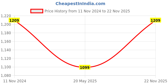tatacliq.com Raymond Brown Slim Fit Self Pattern Trousers raymond Price History Graph from 11 Nov 2024 to 22 Nov 2025
