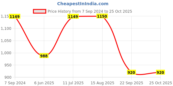 tatacliq.com Raymond Brown Slim Fit Self Pattern Trousers raymond Price History Graph from 7 Sep 2024 to 25 Oct 2025