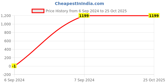 tatacliq.com Raymond Brown Slim Fit Self Pattern Trousers raymond Price History Graph from 6 Sep 2024 to 24 Oct 2025