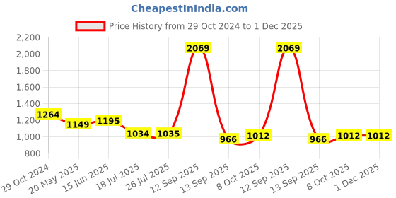 tatacliq.com Raymond Brown Slim Fit Self Pattern Trousers raymond Price History Graph from 29 Oct 2024 to 30 Nov 2025