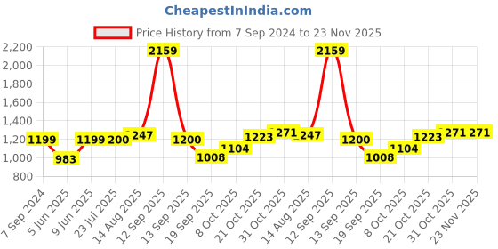 tatacliq.com Raymond Brown Slim Fit Self Pattern Trousers raymond Price History Graph from 7 Sep 2024 to 23 Nov 2025