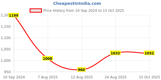 tatacliq.com Raymond Brown Slim Fit Self Pattern Trousers raymond Price History Graph from 10 Sep 2024 to 15 Oct 2025
