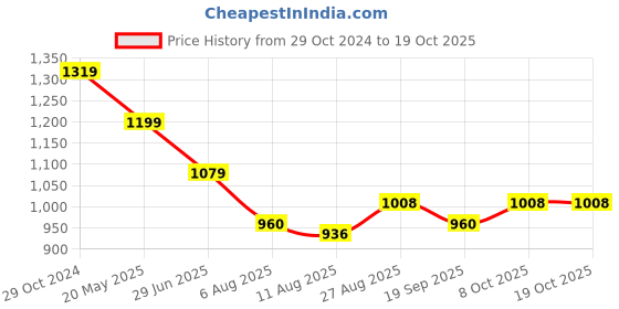 tatacliq.com Raymond Brown Slim Fit Self Pattern Trousers raymond Price History Graph from 29 Oct 2024 to 17 Oct 2025