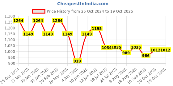 tatacliq.com Raymond Brown Slim Fit Self Pattern Trousers raymond Price History Graph from 25 Oct 2024 to 18 Oct 2025