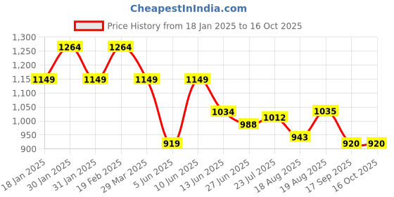 tatacliq.com Raymond Brown Slim Fit Self Pattern Trousers raymond Price History Graph from 18 Jan 2025 to 16 Oct 2025