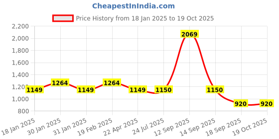 tatacliq.com Raymond Brown Slim Fit Self Pattern Trousers raymond Price History Graph from 18 Jan 2025 to 17 Oct 2025