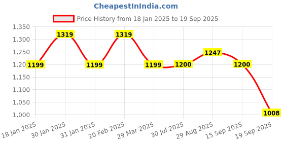 tatacliq.com Raymond Brown Slim Fit Self Pattern Trousers raymond Price History Graph from 18 Jan 2025 to 19 Sep 2025