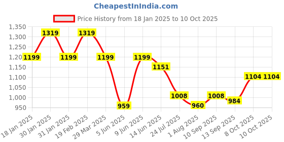 tatacliq.com Raymond Brown Slim Fit Self Pattern Trousers raymond Price History Graph from 18 Jan 2025 to 8 Oct 2025