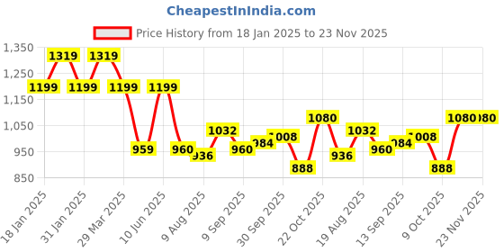 tatacliq.com Raymond Brown Slim Fit Self Pattern Trousers raymond Price History Graph from 18 Jan 2025 to 23 Nov 2025