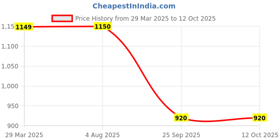 tatacliq.com Raymond Brown Slim Fit Self Pattern Trousers raymond Price History Graph from 29 Mar 2025 to 12 Oct 2025