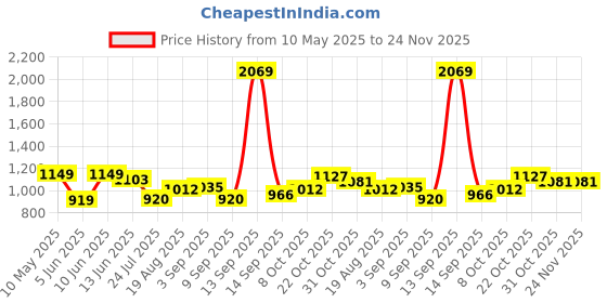 tatacliq.com Raymond Brown Slim Fit Self Pattern Trousers raymond Price History Graph from 10 May 2025 to 24 Nov 2025