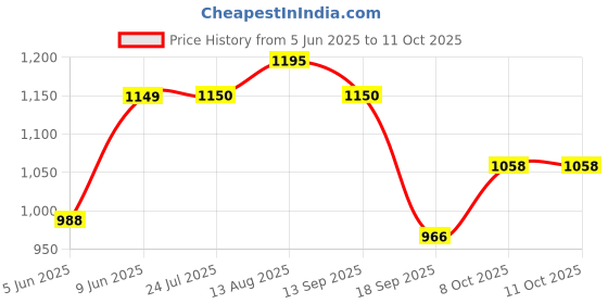 tatacliq.com Raymond Brown Slim Fit Self Pattern Trousers raymond Price History Graph from 5 Jun 2025 to 10 Oct 2025